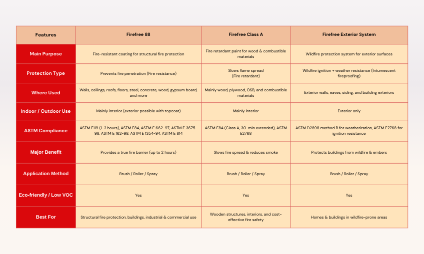 Differences Between Ff88, FfA, and Firefree Exterior System