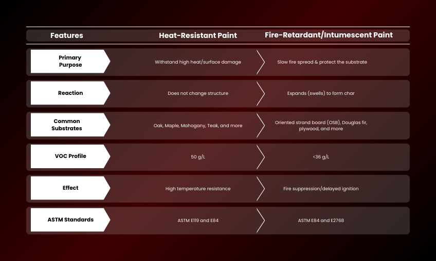 Differences Between Fire-Retardant Paint and Heat-Resistant Paint for Wood