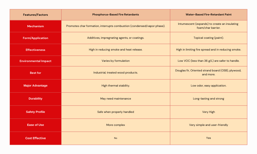 Phosphorus Vs. Water-Based Fire Retardant Paint for Wood