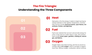 Fire Triangle Incomplete Explain the Fire Triangle & Cite an Example of How It Works